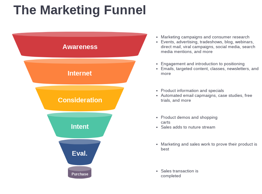 Marketing Funnel